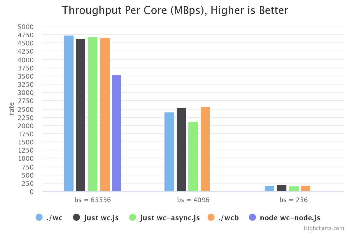 graph of scores of piping stdin on Just(js), Node.js and plain C